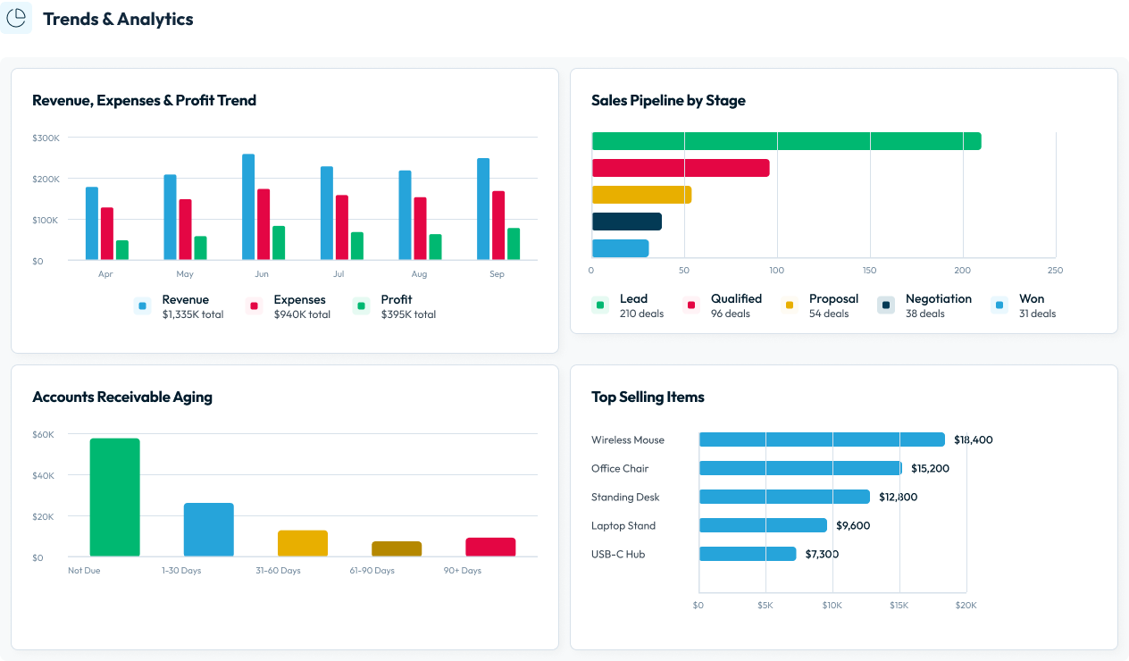 Trends & Analytics dashboard showing a Revenue, Expenses & Profit trend, Sales Pipeline by Stage, Accounts Receivable Aging, and Top Selling Items